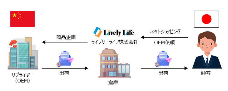 法人向けサービス(大口割引)ーLivelyLife