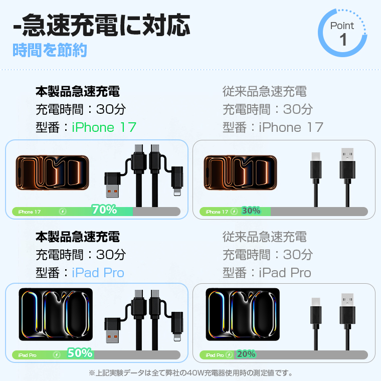  充電ケーブル タイプC 急速充電 1m タイプc to c 2026最新 巻き取り式 4in1 充電ケーブル iPhone充電 データ転送 