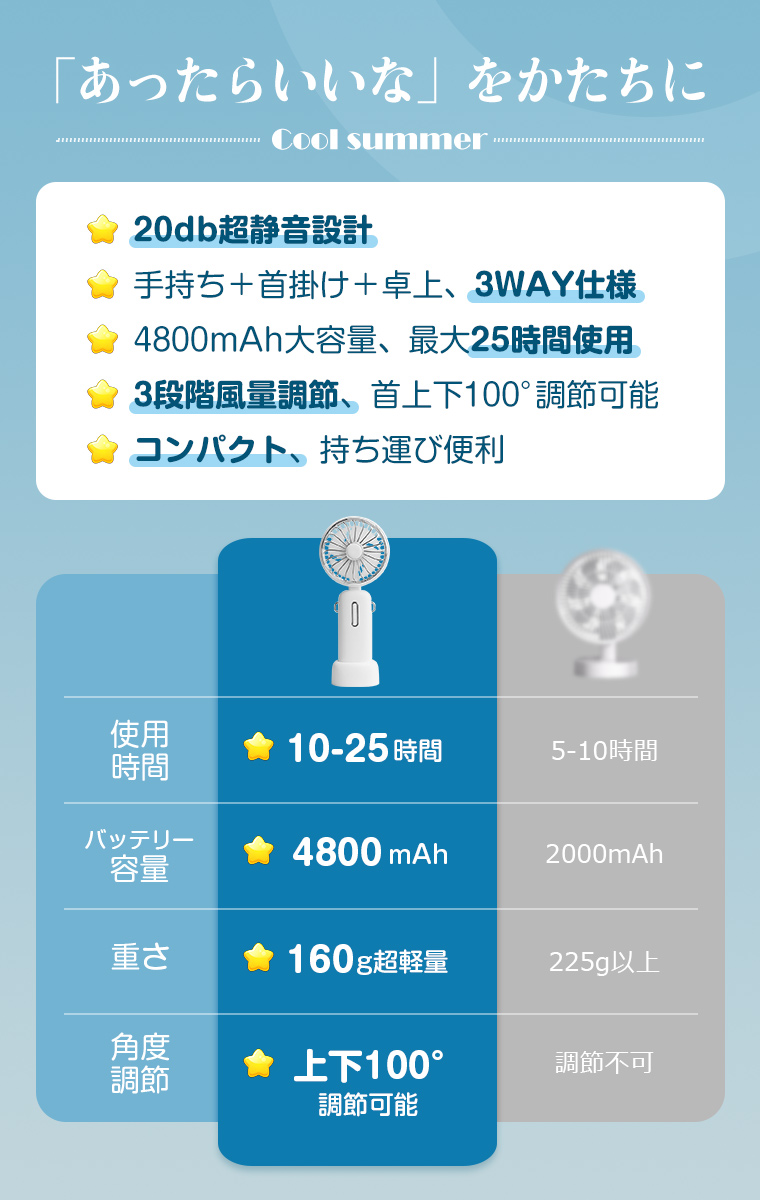 卓上扇風機USB省エネ低騒音3段階調節可能